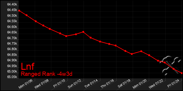 Last 31 Days Graph of Lnf