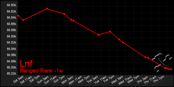 Last 7 Days Graph of Lnf