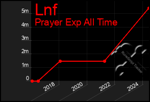 Total Graph of Lnf