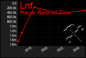 Total Graph of Lnf