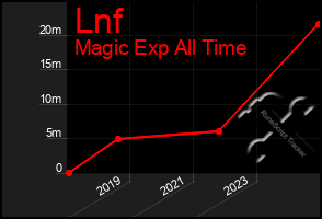 Total Graph of Lnf