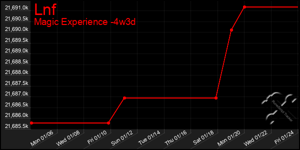 Last 31 Days Graph of Lnf