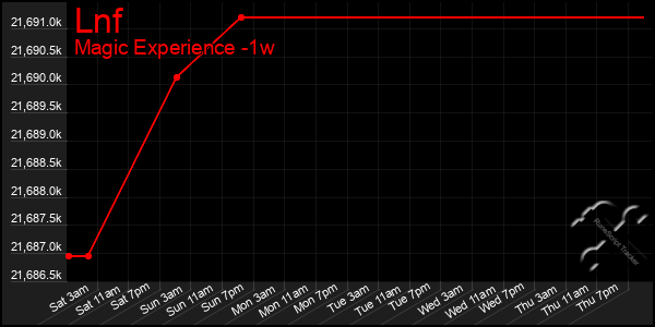 Last 7 Days Graph of Lnf