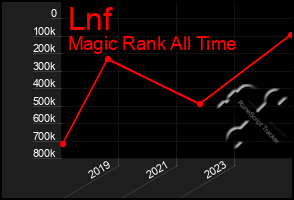 Total Graph of Lnf