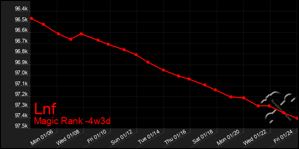 Last 31 Days Graph of Lnf