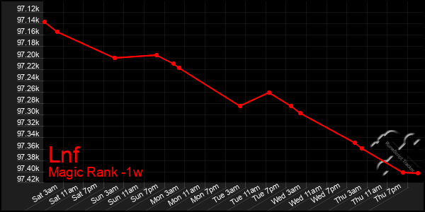 Last 7 Days Graph of Lnf