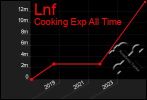 Total Graph of Lnf