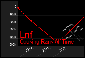 Total Graph of Lnf