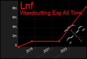 Total Graph of Lnf