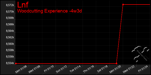 Last 31 Days Graph of Lnf