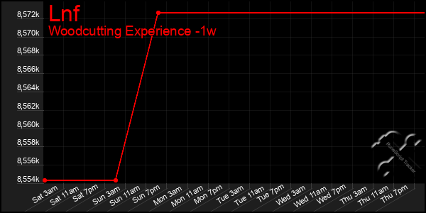 Last 7 Days Graph of Lnf