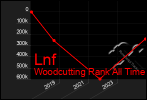 Total Graph of Lnf