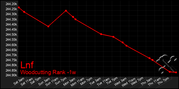 Last 7 Days Graph of Lnf