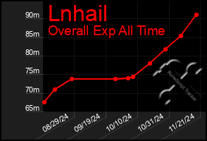 Total Graph of Lnhail