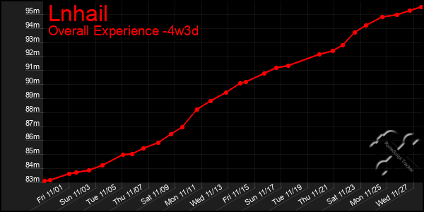 Last 31 Days Graph of Lnhail