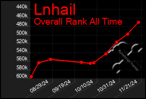 Total Graph of Lnhail