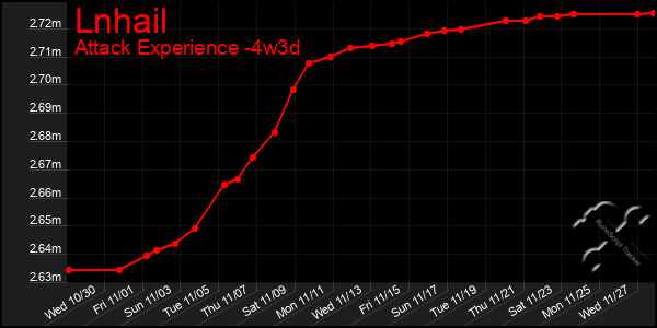 Last 31 Days Graph of Lnhail