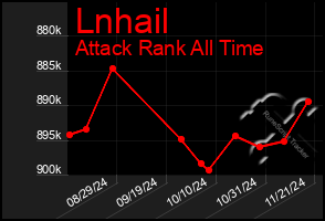 Total Graph of Lnhail