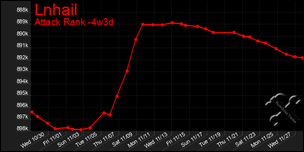 Last 31 Days Graph of Lnhail