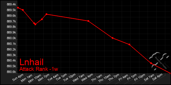 Last 7 Days Graph of Lnhail