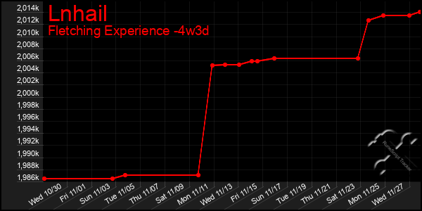 Last 31 Days Graph of Lnhail