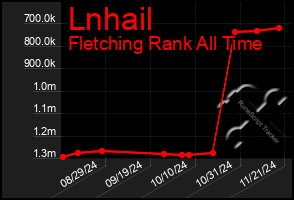 Total Graph of Lnhail