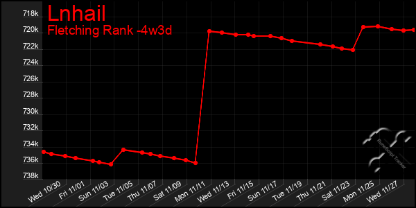 Last 31 Days Graph of Lnhail