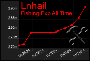 Total Graph of Lnhail