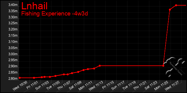 Last 31 Days Graph of Lnhail