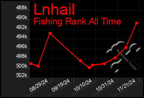 Total Graph of Lnhail