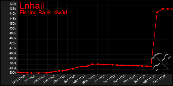 Last 31 Days Graph of Lnhail