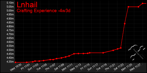 Last 31 Days Graph of Lnhail