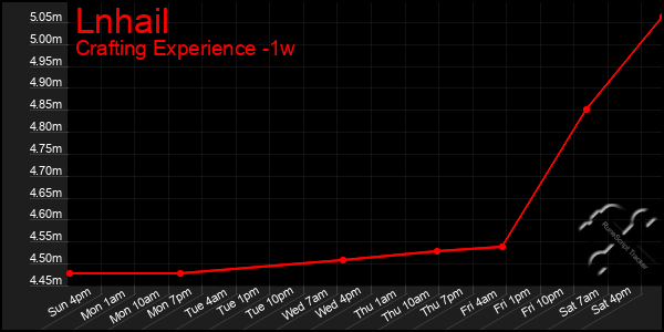 Last 7 Days Graph of Lnhail