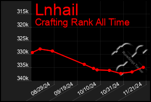 Total Graph of Lnhail