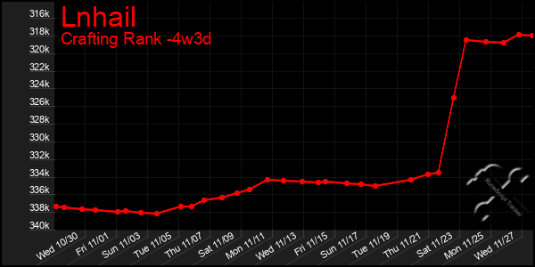 Last 31 Days Graph of Lnhail