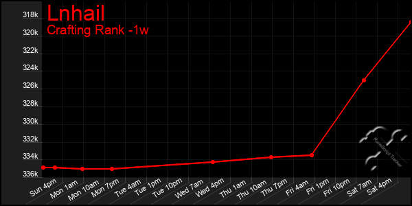 Last 7 Days Graph of Lnhail