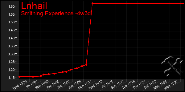 Last 31 Days Graph of Lnhail