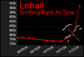 Total Graph of Lnhail