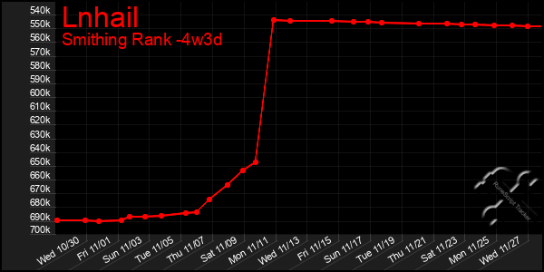 Last 31 Days Graph of Lnhail