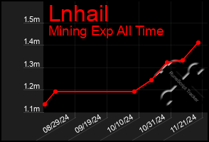 Total Graph of Lnhail