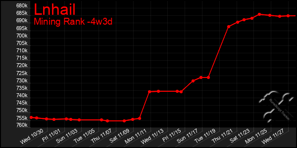 Last 31 Days Graph of Lnhail