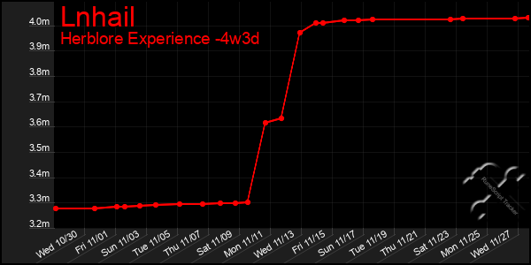 Last 31 Days Graph of Lnhail