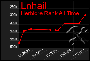 Total Graph of Lnhail