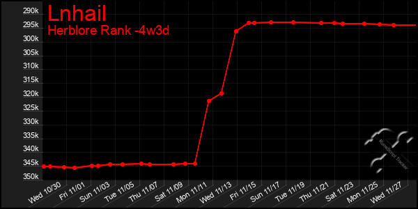 Last 31 Days Graph of Lnhail