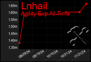 Total Graph of Lnhail