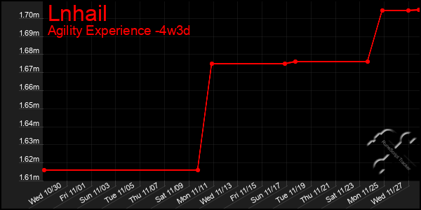 Last 31 Days Graph of Lnhail