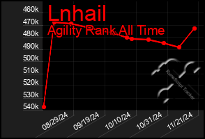 Total Graph of Lnhail