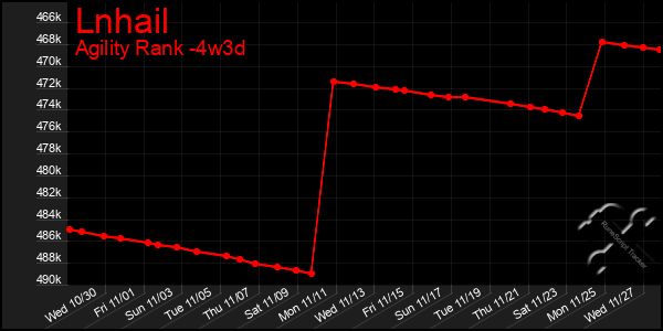 Last 31 Days Graph of Lnhail