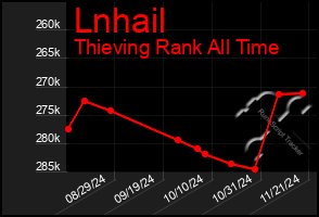 Total Graph of Lnhail