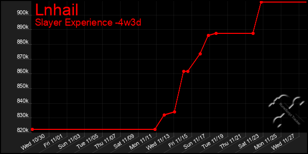 Last 31 Days Graph of Lnhail